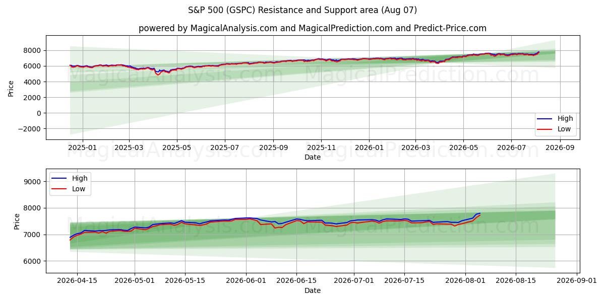  S&P 500 (GSPC) Support and Resistance area (06 Aug) 