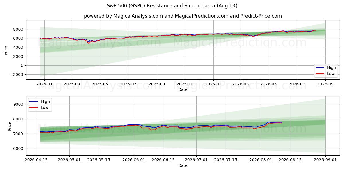  S&P 500 (GSPC) Support and Resistance area (12 Aug) 