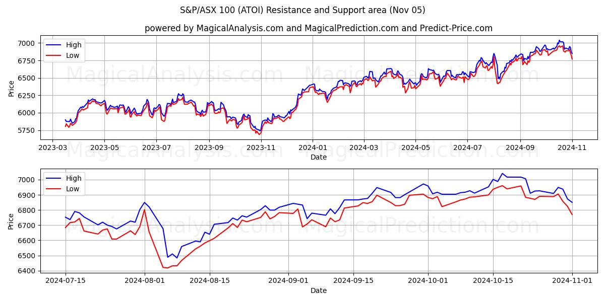  S&P/ASX 100 (ATOI) Support and Resistance area (05 Nov) 