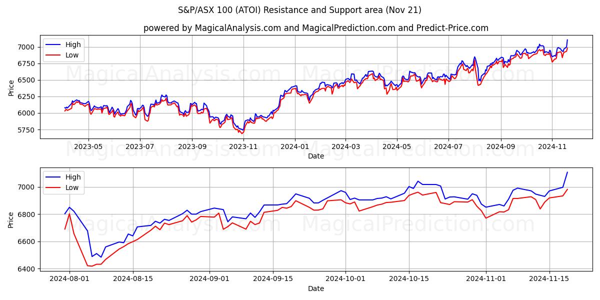  Индекс S&P/ASX 100 (ATOI) Support and Resistance area (21 Nov) 