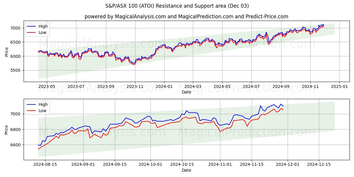  एस एंड पी/एएसएक्स 100 (ATOI) Support and Resistance area (03 Dec) 