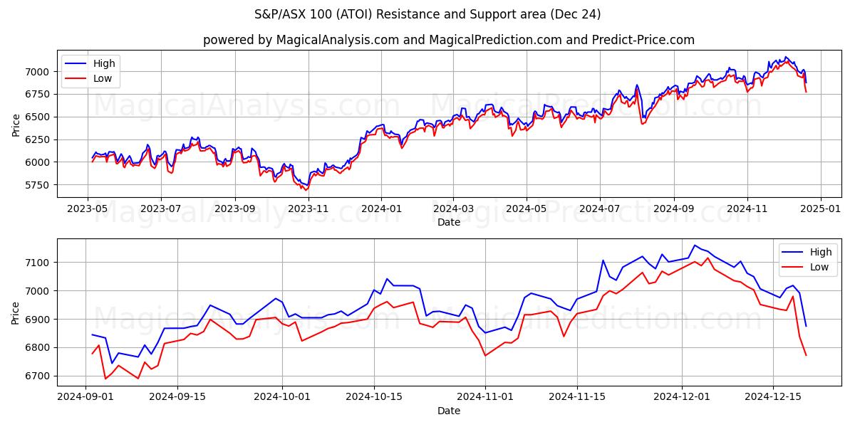  S&P/ASX 100 (ATOI) Support and Resistance area (24 Dec) 