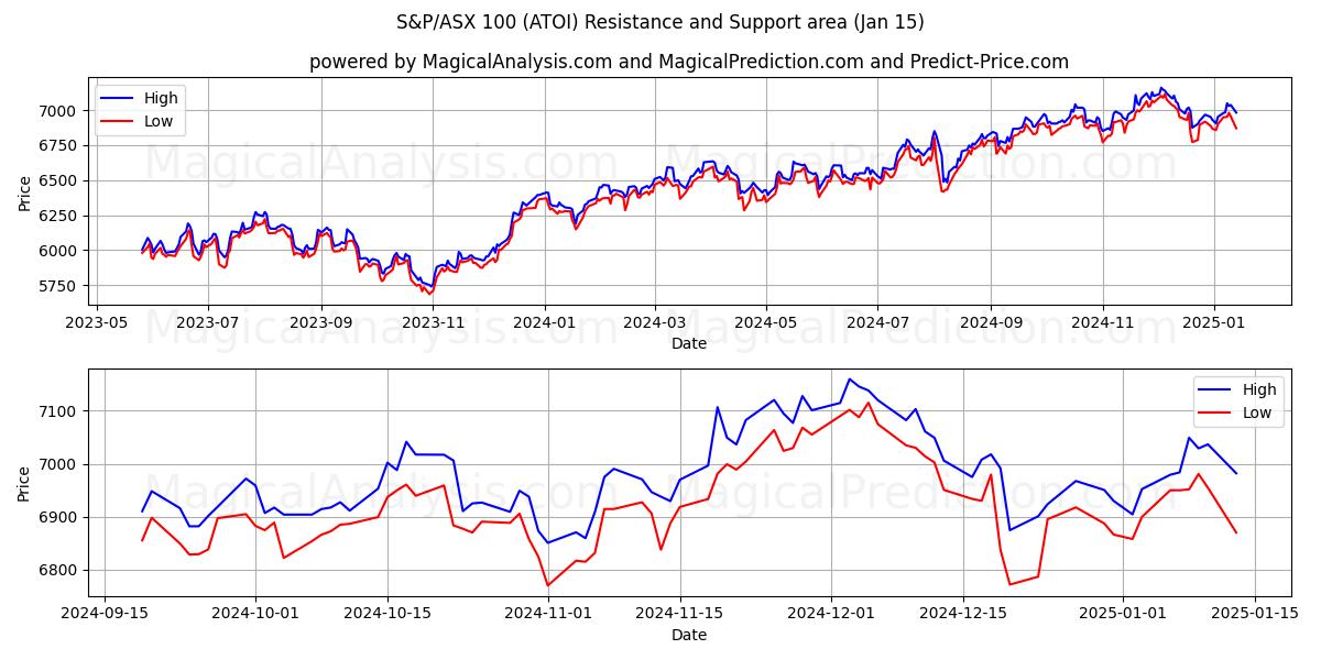  एस एंड पी/एएसएक्स 100 (ATOI) Support and Resistance area (15 Jan) 