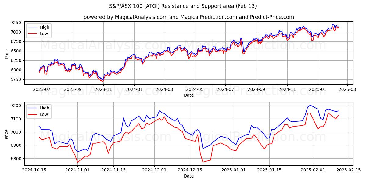  S&P/ASX 100 (ATOI) Support and Resistance area (29 Jan) 