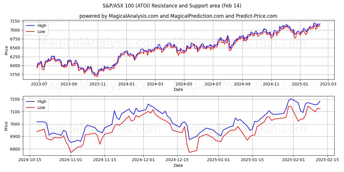  S&P/ASX 100 (ATOI) Support and Resistance area (30 Jan) 