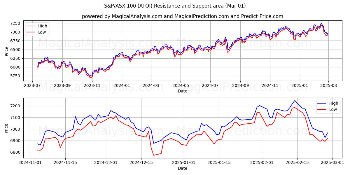  S&P/ASX 100 (ATOI) Support and Resistance area (01 Mar) 