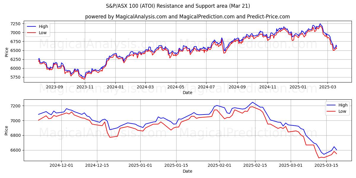  एस एंड पी/एएसएक्स 100 (ATOI) Support and Resistance area (21 Mar) 