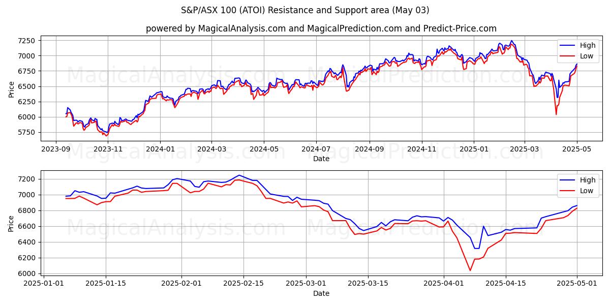  S&P/ASX 100 (ATOI) Support and Resistance area (03 May) 