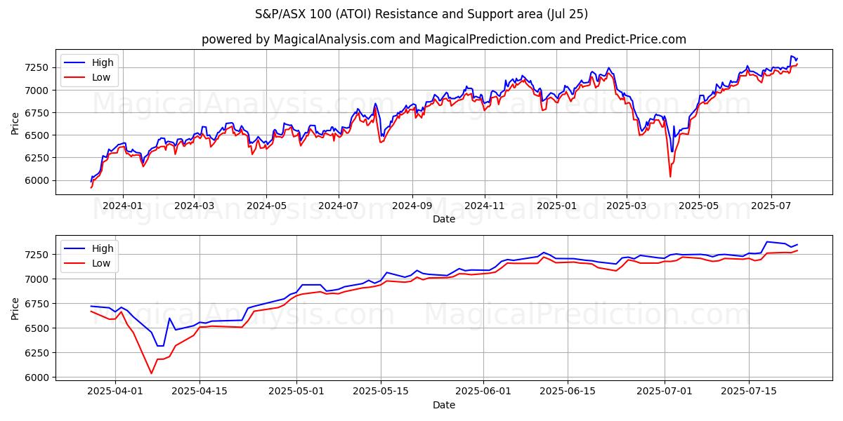  S&P/ASX 100 (ATOI) Support and Resistance area (24 Jul) 