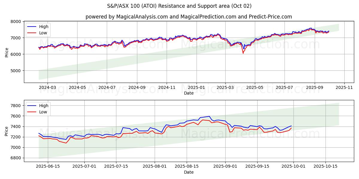  S&P/ASX 100 (ATOI) Support and Resistance area (01 Oct) 