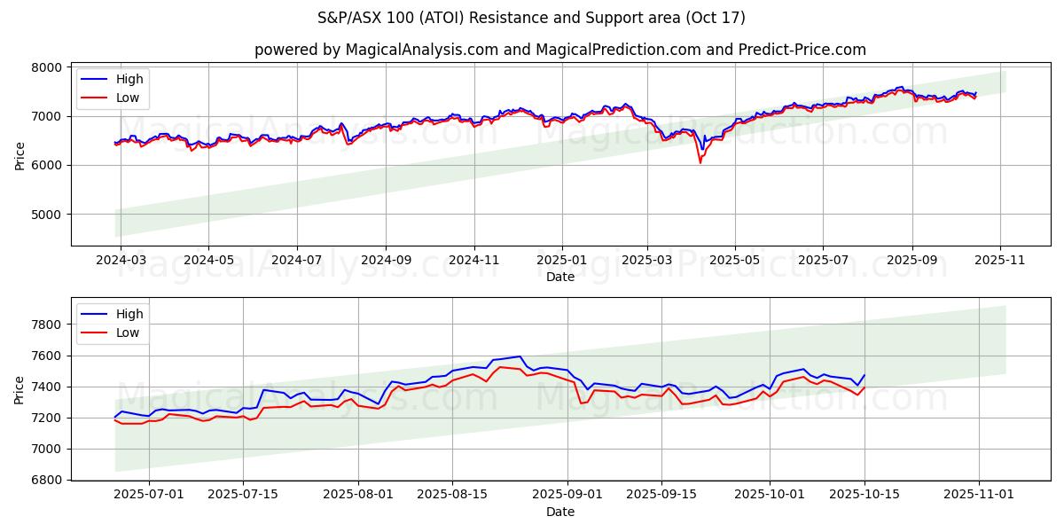 S&P/ASX100 (ATOI) Support and Resistance area (16 Oct) S&P/ASX100 (ATOI) Support and Resistance area (16 Oct)