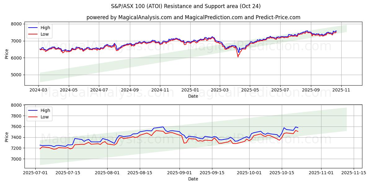 S&P/ASX 100 (ATOI) Support and Resistance area (23 Oct)   S&P/ASX 100 (ATOI) Support and Resistance area (23 Oct)