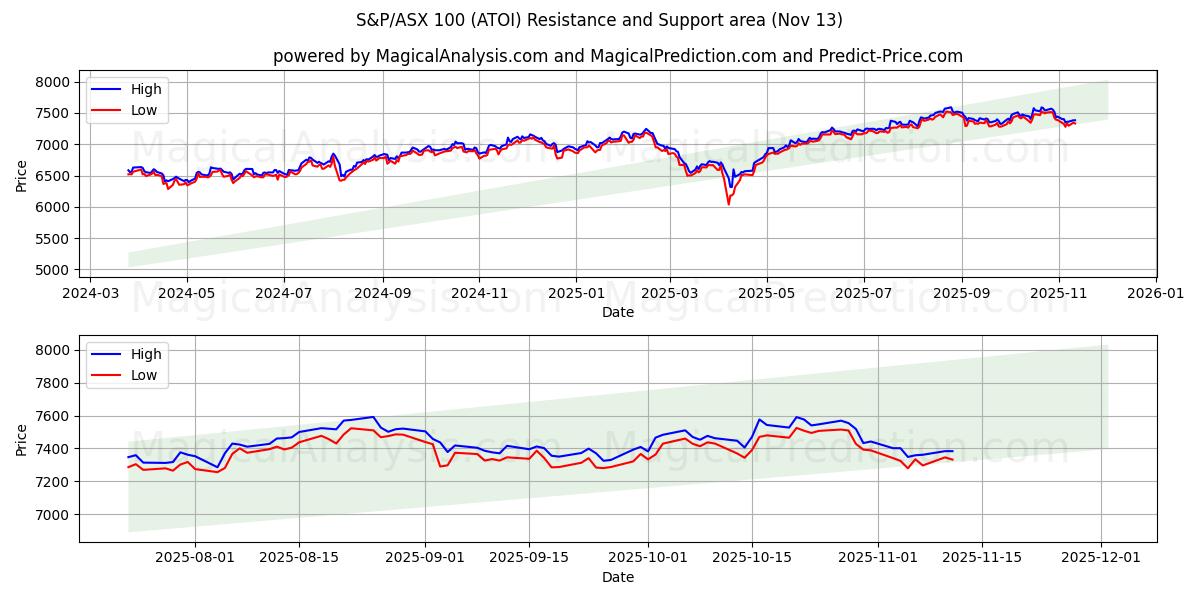  S&P/ASX 100 (ATOI) Support and Resistance area (12 Nov) 