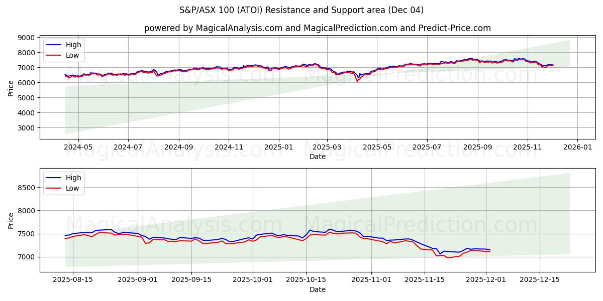  S&P/ASX 100 (ATOI) Support and Resistance area (03 Dec) 