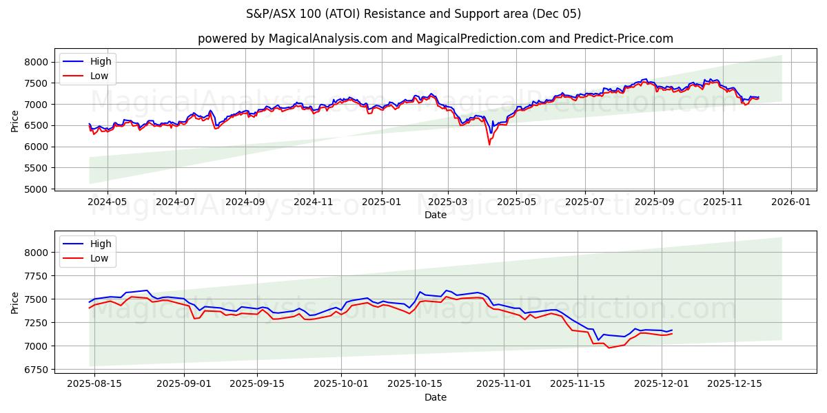  S&P/ASX 100 (ATOI) Support and Resistance area (04 Dec) 
