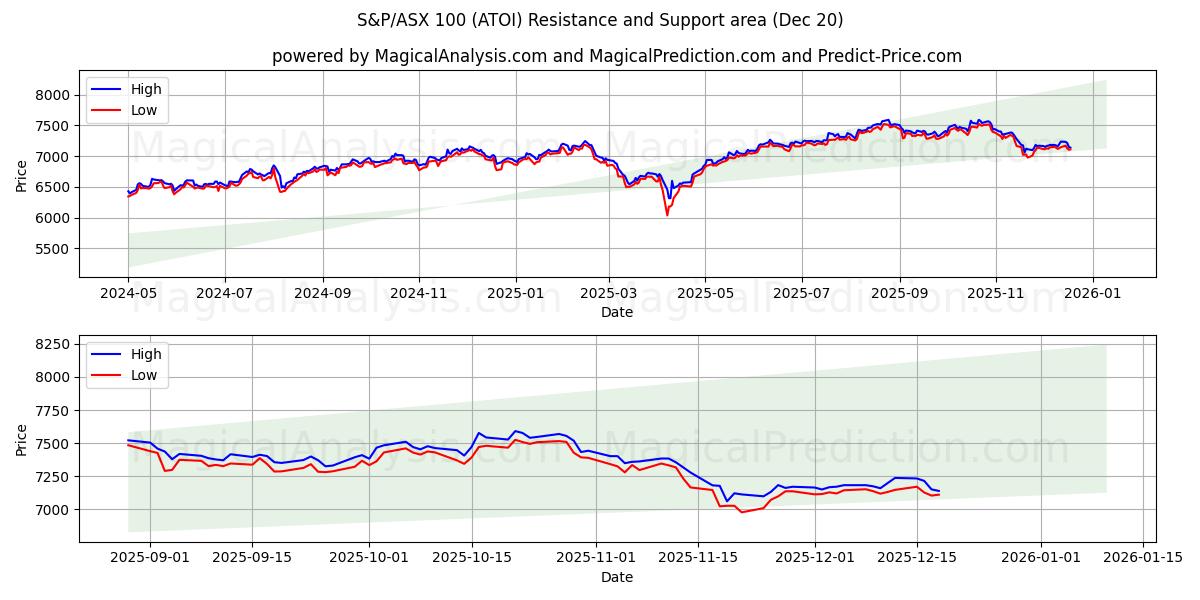  S&P/ASX 100 (ATOI) Support and Resistance area (19 Dec) 