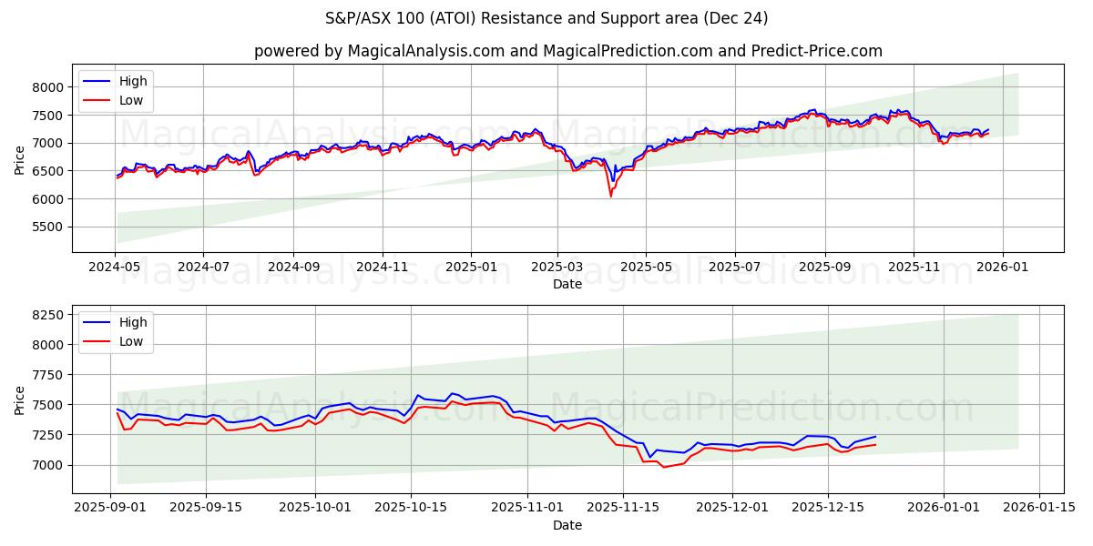  S&P/ASX 100 (ATOI) Support and Resistance area (23 Dec) 