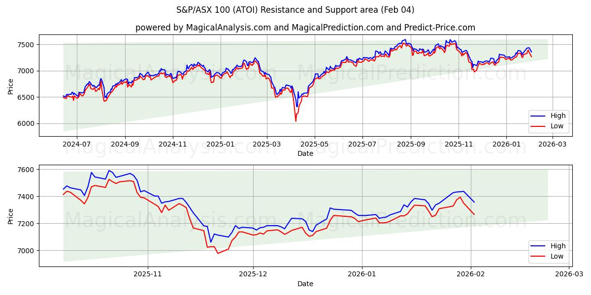  S&P/ASX100 (ATOI) Support and Resistance area (03 Feb) 