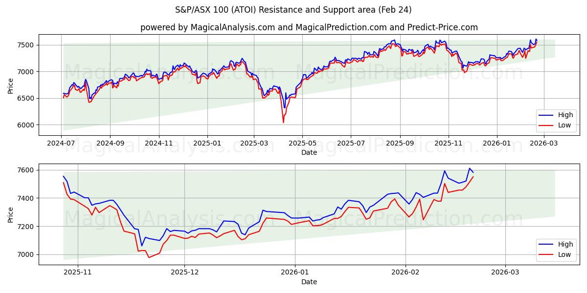  S&P/ASX 100 (ATOI) Support and Resistance area (23 Feb) 