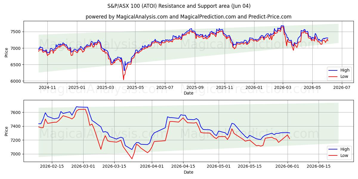  S&P/ASX 100 (ATOI) Support and Resistance area (02 Jun) 