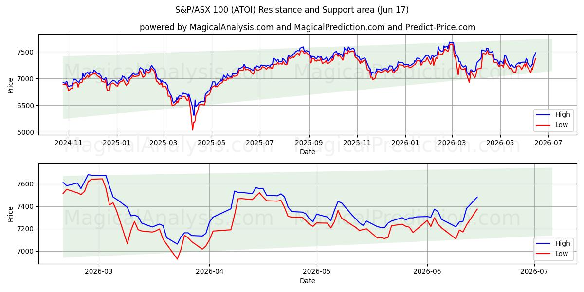  S&P/ASX 100 (ATOI) Support and Resistance area (05 Jun) 