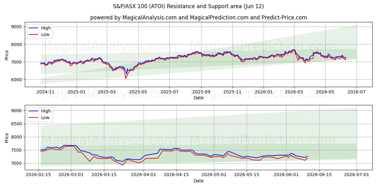  S&P/ASX 100 (ATOI) Support and Resistance area (09 Jun) 