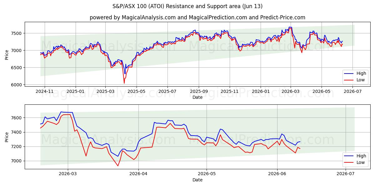  S&P/ASX 100 (ATOI) Support and Resistance area (11 Jun) 