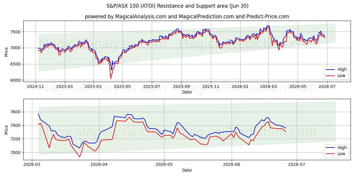  S&P/ASX 100 (ATOI) Support and Resistance area (29 Jun) 