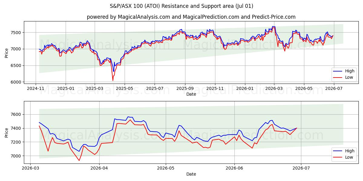  标准普尔/澳大利亚证券交易所 100 指数 (ATOI) Support and Resistance area (30 Jun) 