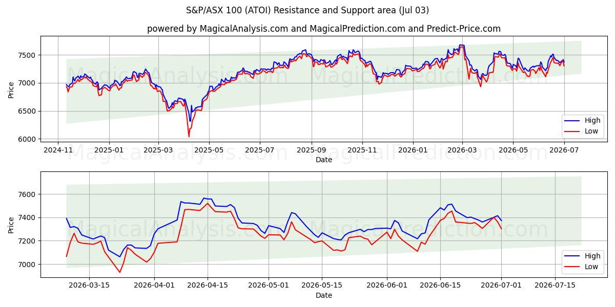  S&P/ASX 100 (ATOI) Support and Resistance area (02 Jul) 