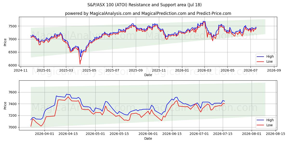  S&P/ASX 100 (ATOI) Support and Resistance area (17 Jul) 
