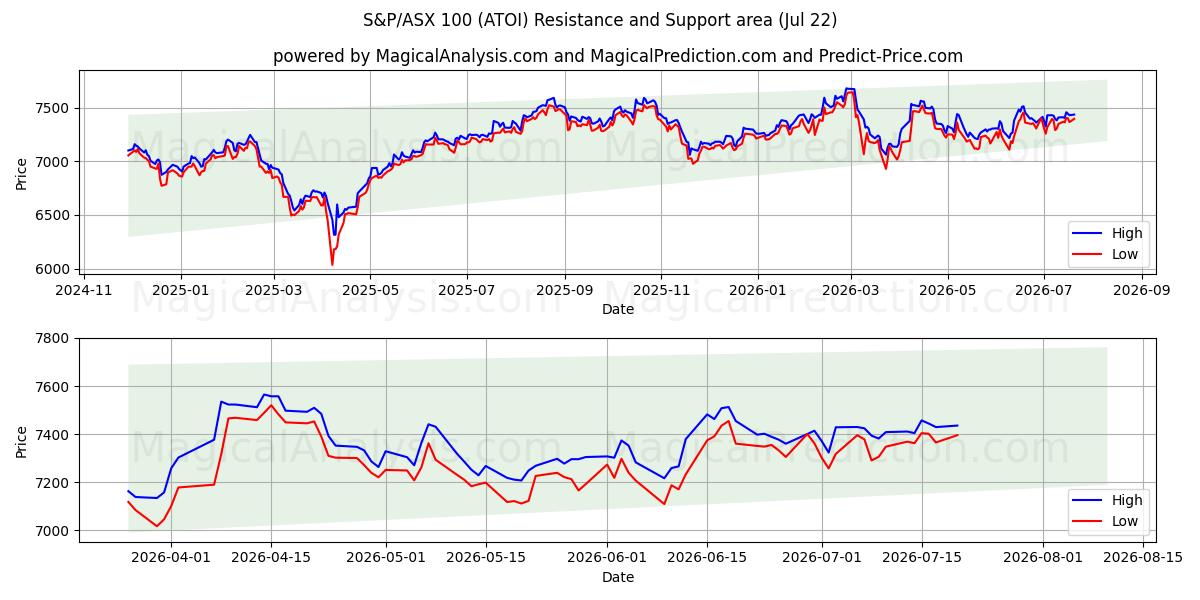  ستاندرد آند بورز/إيه ​​إس إكس 100 (ATOI) Support and Resistance area (21 Jul) 