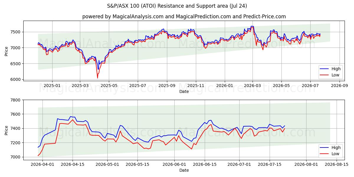  S&P/ASX 100 (ATOI) Support and Resistance area (23 Jul) 