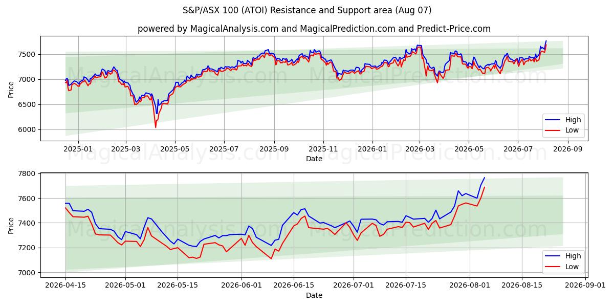  S&P/ASX 100 (ATOI) Support and Resistance area (06 Aug) 