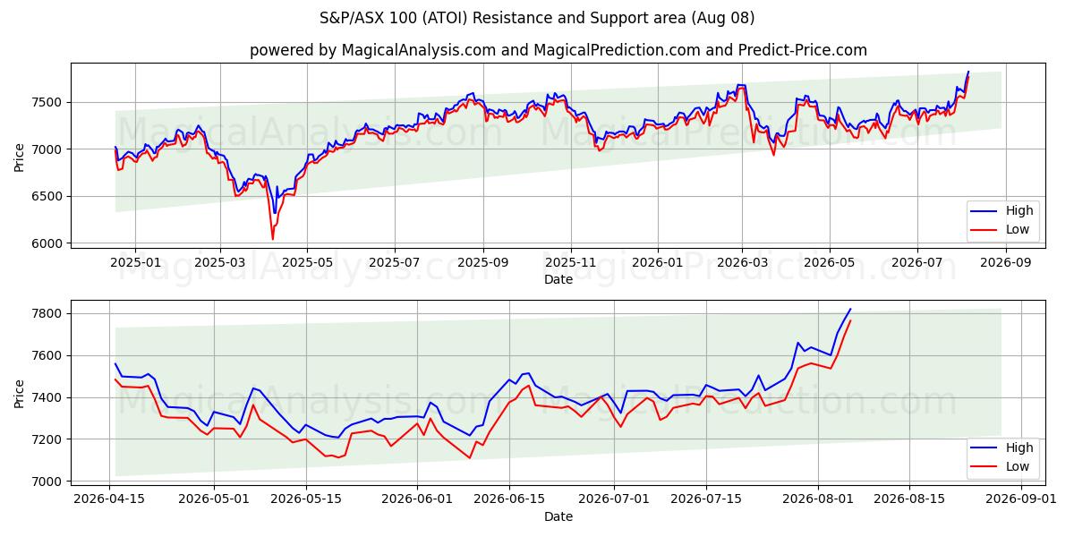  S&P/ASX 100 (ATOI) Support and Resistance area (07 Aug) 