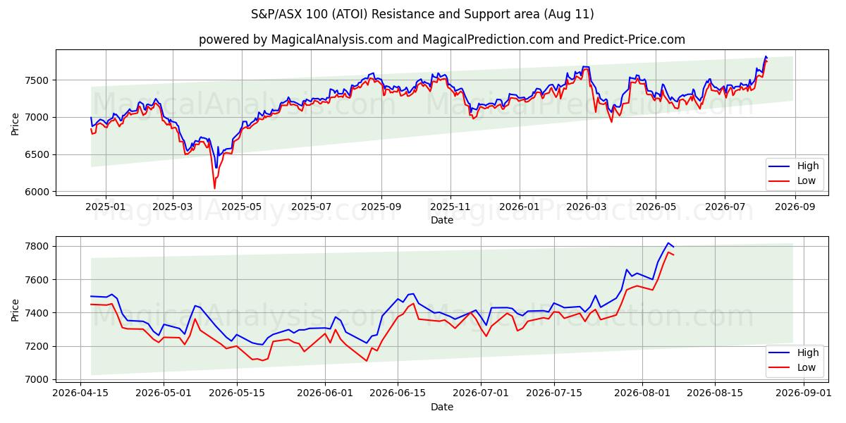  S&P/ASX 100 (ATOI) Support and Resistance area (10 Aug) 