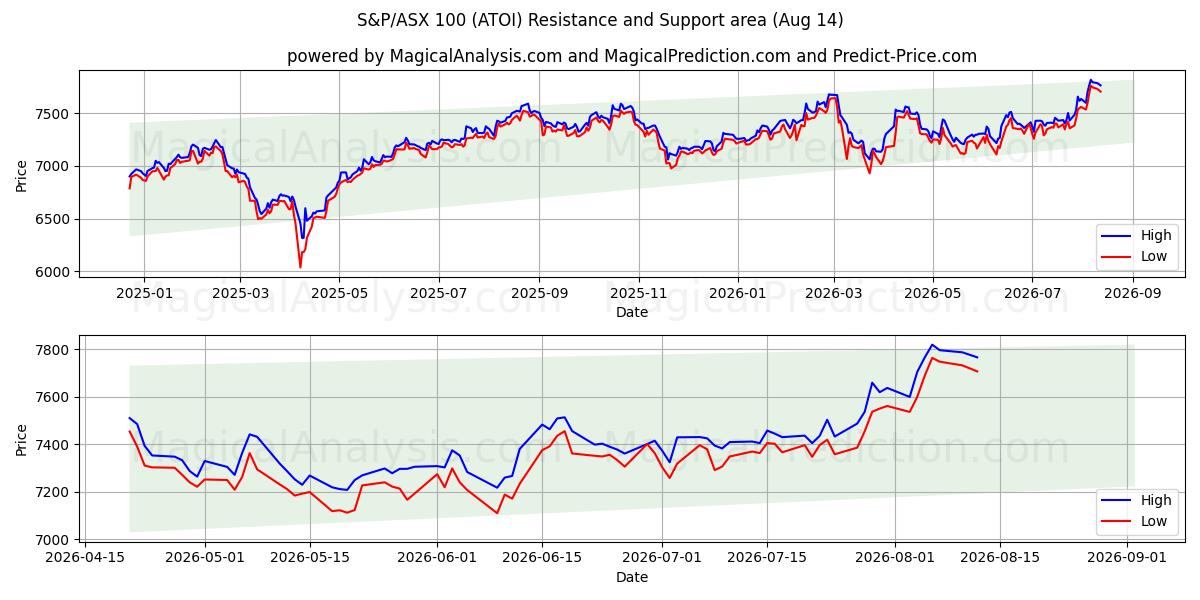  S&P/ASX 100 (ATOI) Support and Resistance area (12 Aug) 