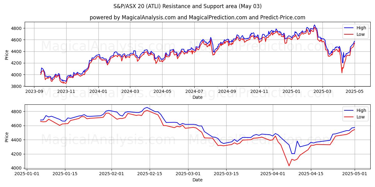 S&P/ASX 20 (ATLI) Support and Resistance area (03 May) S&P/ASX 20 (ATLI) Support and Resistance area (03 May)
