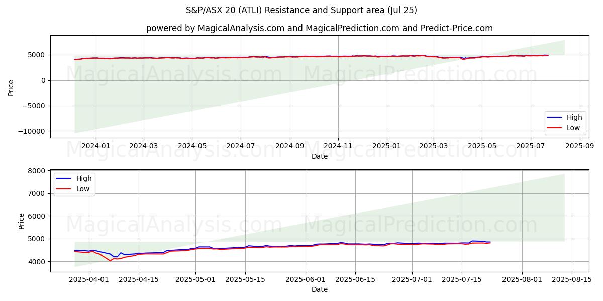 एस एंड पी/एएसएक्स 20 (ATLI) Support and Resistance area (24 Jul) 
