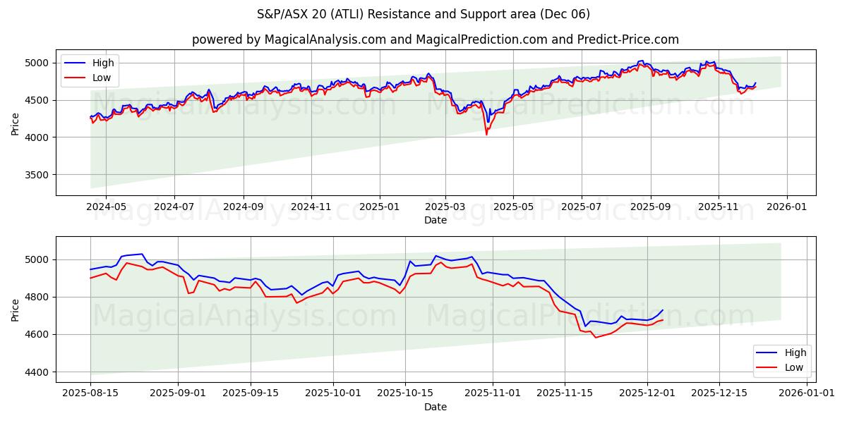  S&P/ASX 20 (ATLI) Support and Resistance area (04 Dec) 