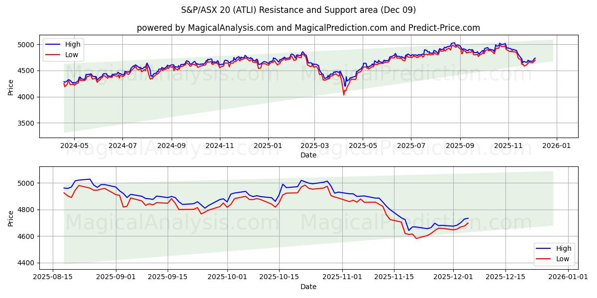  एस एंड पी/एएसएक्स 20 (ATLI) Support and Resistance area (05 Dec) 