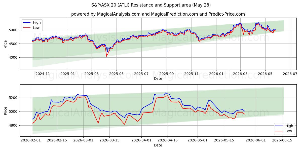  S&P/ASX 20 (ATLI) Support and Resistance area (26 May) 