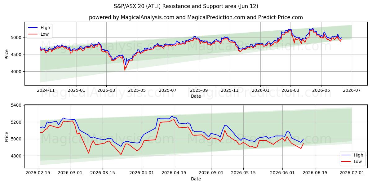  标准普尔/澳大利亚证券交易所 20 (ATLI) Support and Resistance area (11 Jun) 