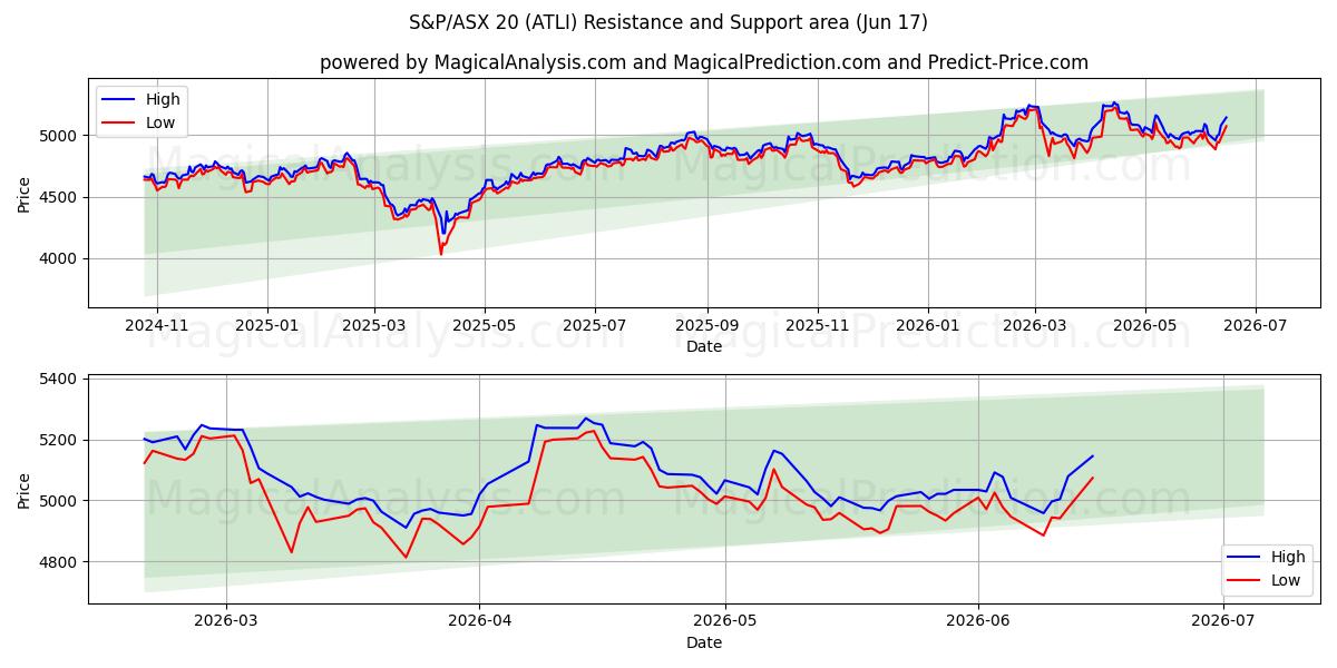  S&P/ASX 20 (ATLI) Support and Resistance area (16 Jun) 