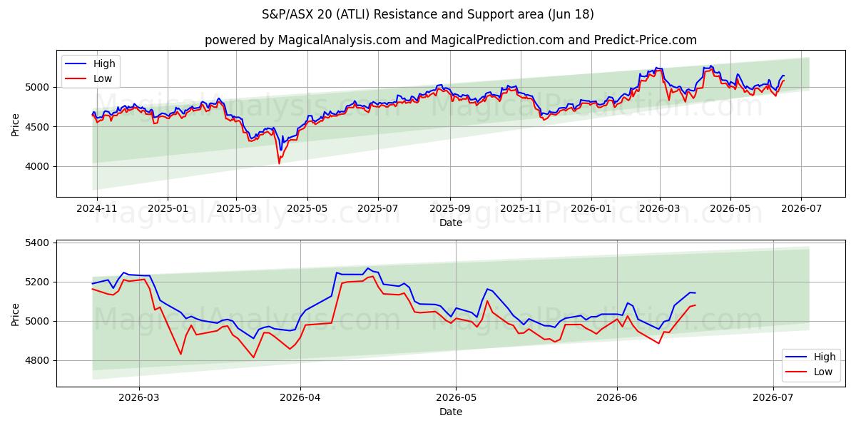  ستاندرد آند بورز/إيه ​​إس إكس 20 (ATLI) Support and Resistance area (17 Jun) 