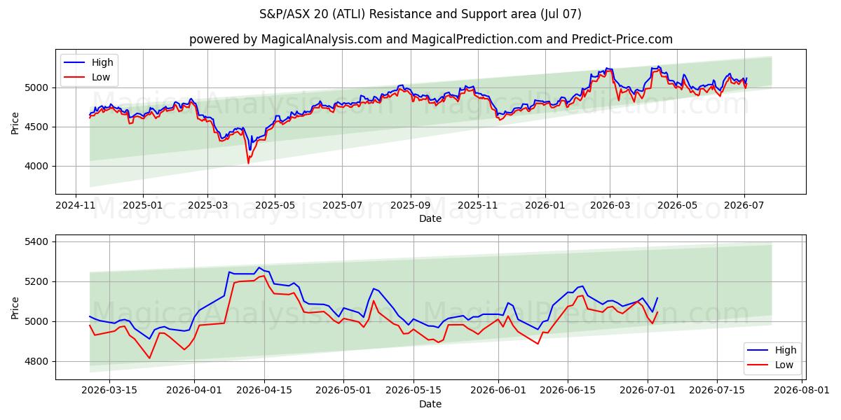  标准普尔/澳大利亚证券交易所 20 (ATLI) Support and Resistance area (06 Jul) 