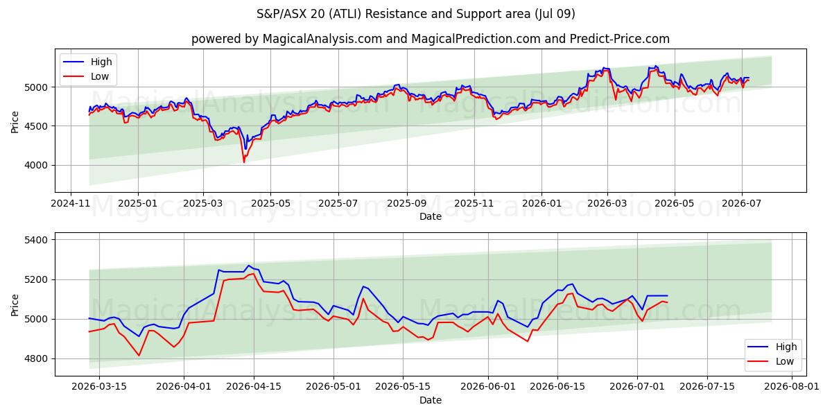  ستاندرد آند بورز/إيه ​​إس إكس 20 (ATLI) Support and Resistance area (08 Jul) 