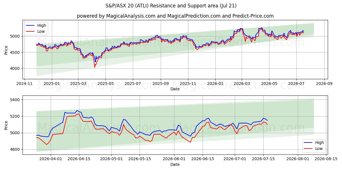  S&P/ASX 20 (ATLI) Support and Resistance area (20 Jul) 