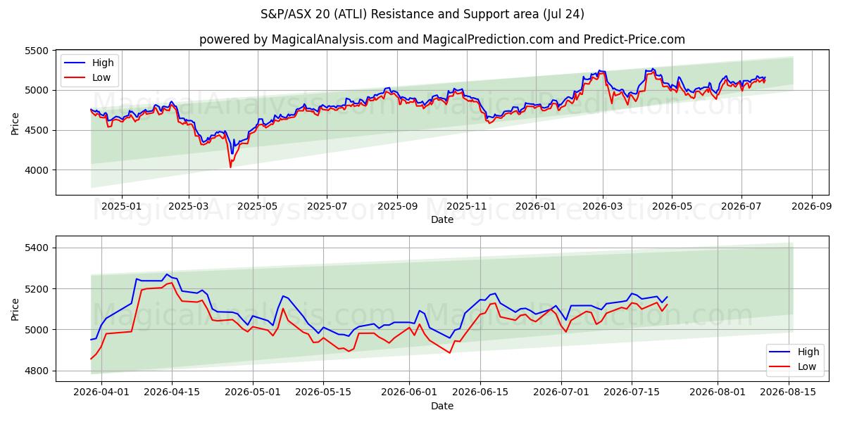  S&P/ASX20 (ATLI) Support and Resistance area (23 Jul) 