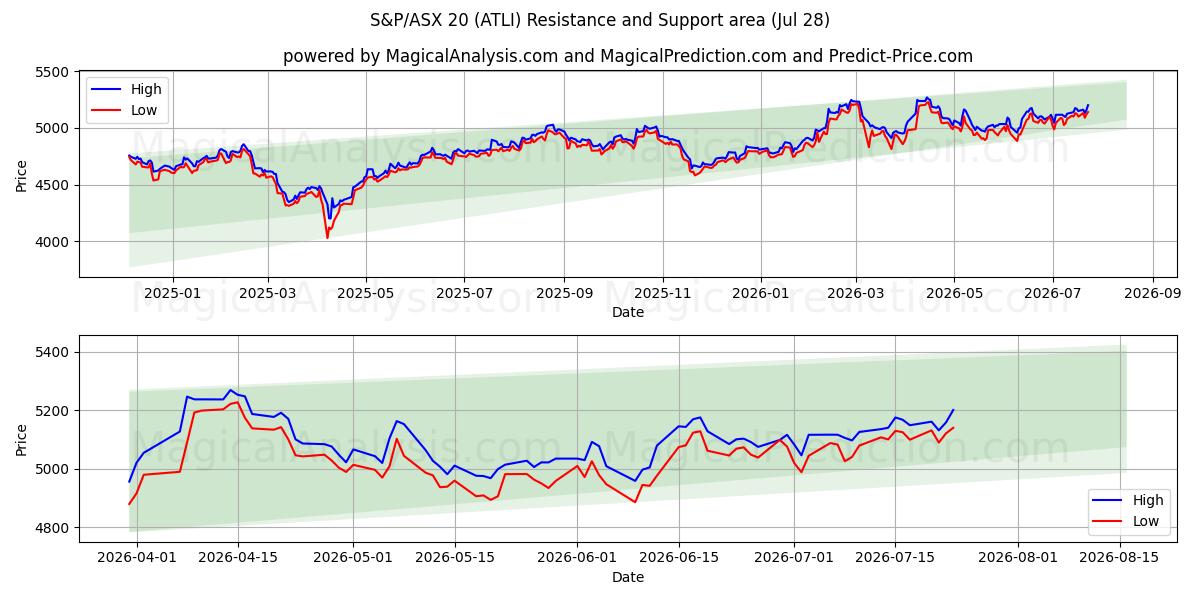  S&P/ASX 20 (ATLI) Support and Resistance area (27 Jul) 